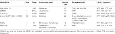 Frontiers | Neoadjuvant And Adjuvant Immunotherapy: Opening New ...